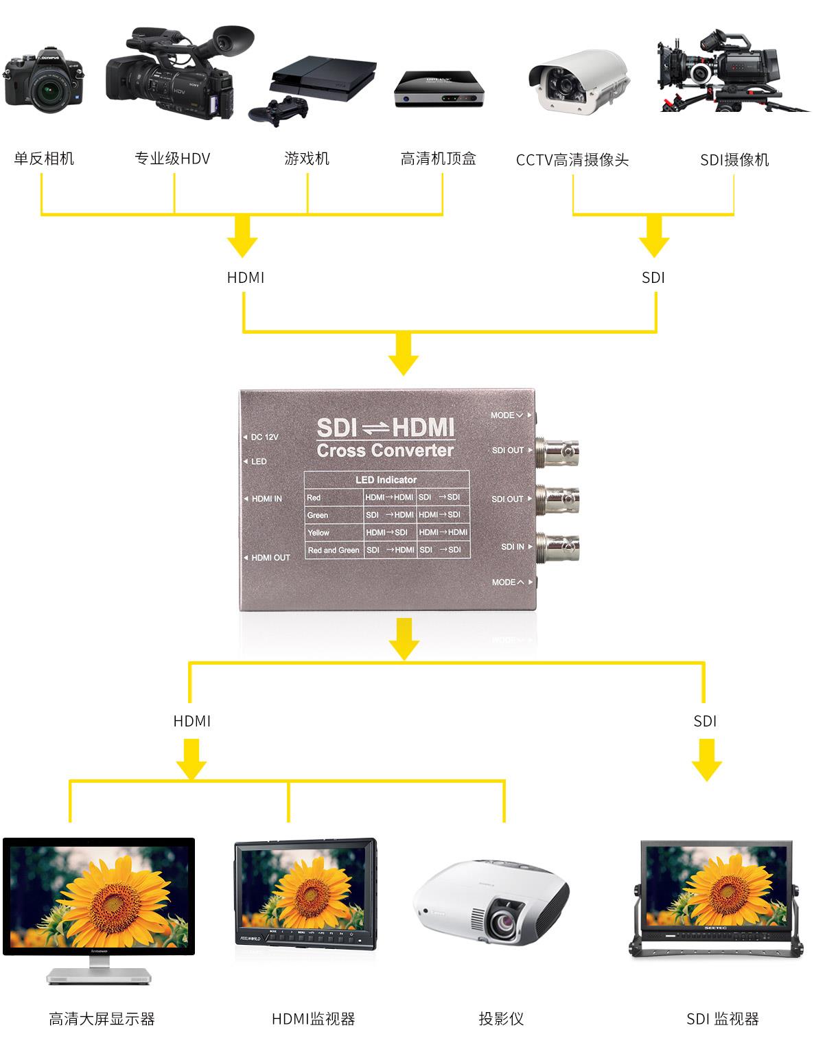 富威德 FEELWORLD 视瑞特SEETEC 便携式 mini 广播级转换器 SDI⇌HDMI 双向互转转换器 SCH